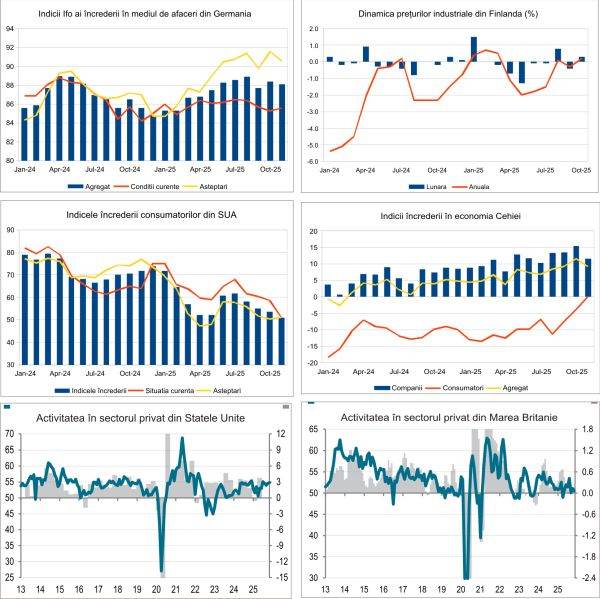 Macro Newsletter 25 Noiembrie 2025